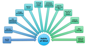 image of twelve habits of mind in systems thinking