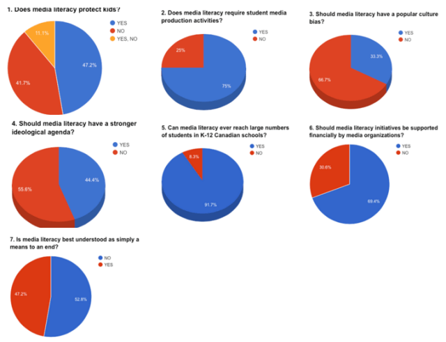pie graph images for survey results